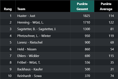 Rangliste